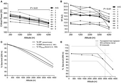 Prediction of Critical Power and W′ in Hypoxia: Application to Work-Balance Modelling